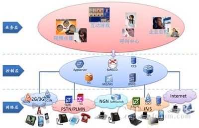 新太科技NGSP 下一代增值業(yè)務(wù)平臺(tái)的創(chuàng)新與前景