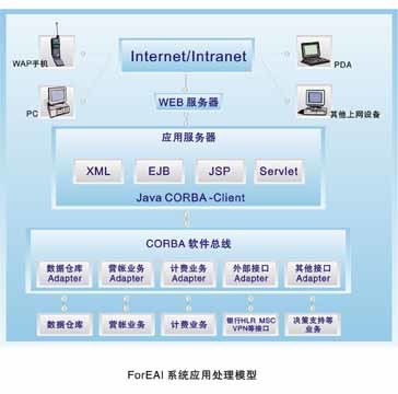 ForOSS電信業(yè)務(wù)運(yùn)營(yíng)支撐系統(tǒng)解決方案