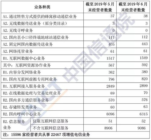 電信業(yè)務(wù)分類(lèi)目錄2019 互聯(lián)網(wǎng)數(shù)據(jù)中心業(yè)務(wù)許可情況分析