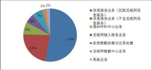 權(quán)威發(fā)布 | 2017年3月全國增值電信業(yè)務(wù)市場發(fā)展情況報(bào)告