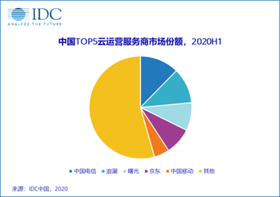 IDC報(bào)告解讀 上半年中國云運(yùn)營市場活躍中緩慢增長，泛政府行業(yè)需求成亮點(diǎn)