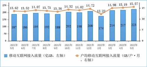 2022年1至5月電信業(yè)務(wù)收入分析 傳統(tǒng)語音持續(xù)萎縮，新興業(yè)務(wù)成增長引擎