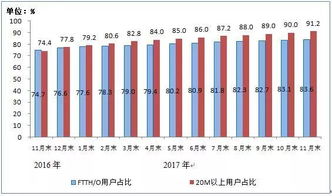 電信業(yè)務(wù)增長專題 2023年11月總量與收入雙升，同比增幅分別達(dá)72.2%和6.5%